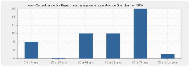 Répartition par âge de la population de Grandham en 2007