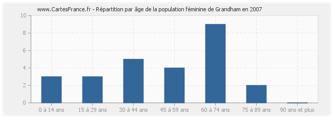 Répartition par âge de la population féminine de Grandham en 2007