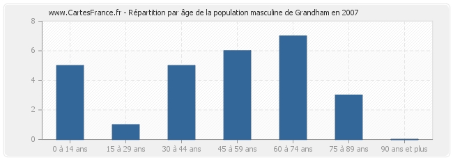 Répartition par âge de la population masculine de Grandham en 2007