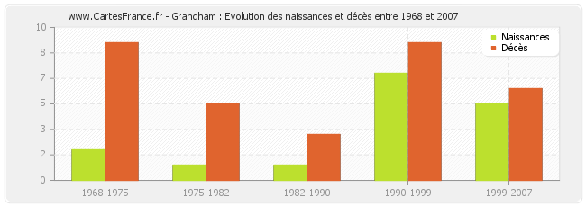 Grandham : Evolution des naissances et décès entre 1968 et 2007