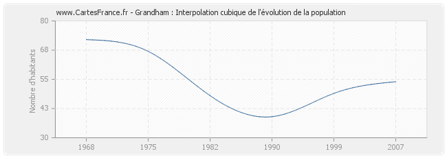 Grandham : Interpolation cubique de l'évolution de la population