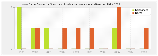 Grandham : Nombre de naissances et décès de 1999 à 2008