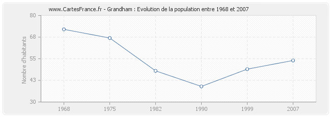 Population Grandham
