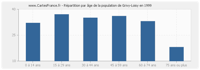 Répartition par âge de la population de Grivy-Loisy en 1999