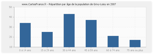 Répartition par âge de la population de Grivy-Loisy en 2007