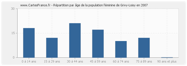 Répartition par âge de la population féminine de Grivy-Loisy en 2007
