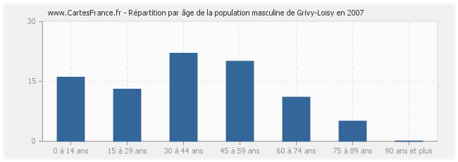 Répartition par âge de la population masculine de Grivy-Loisy en 2007