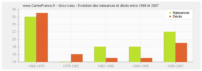 Grivy-Loisy : Evolution des naissances et décès entre 1968 et 2007