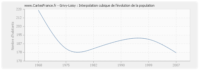 Grivy-Loisy : Interpolation cubique de l'évolution de la population