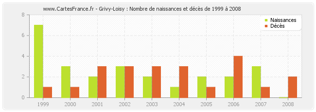 Grivy-Loisy : Nombre de naissances et décès de 1999 à 2008