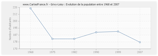 Population Grivy-Loisy
