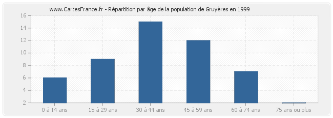 Répartition par âge de la population de Gruyères en 1999