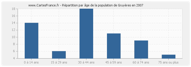 Répartition par âge de la population de Gruyères en 2007