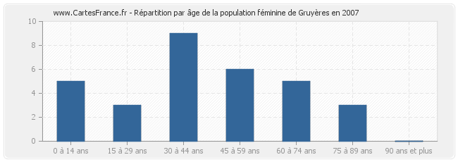 Répartition par âge de la population féminine de Gruyères en 2007
