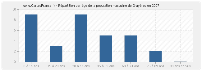 Répartition par âge de la population masculine de Gruyères en 2007