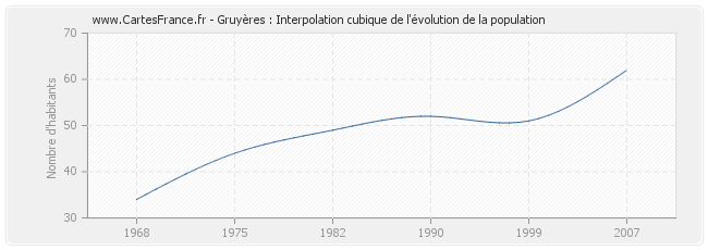 Gruyères : Interpolation cubique de l'évolution de la population