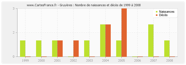 Gruyères : Nombre de naissances et décès de 1999 à 2008