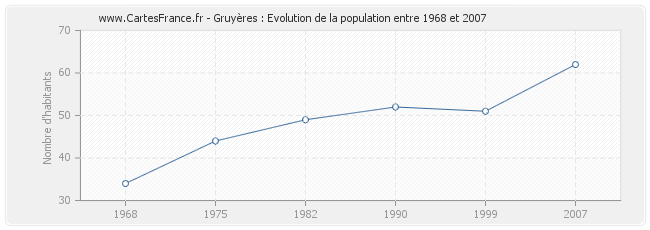 Population Gruyères