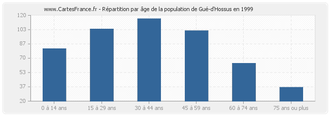 Répartition par âge de la population de Gué-d'Hossus en 1999