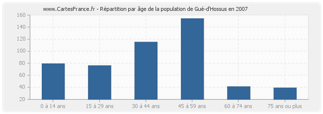 Répartition par âge de la population de Gué-d'Hossus en 2007