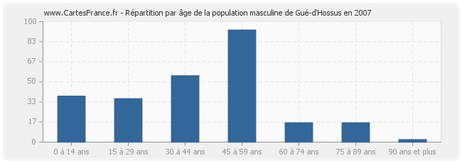 Répartition par âge de la population masculine de Gué-d'Hossus en 2007