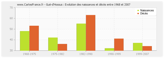 Gué-d'Hossus : Evolution des naissances et décès entre 1968 et 2007