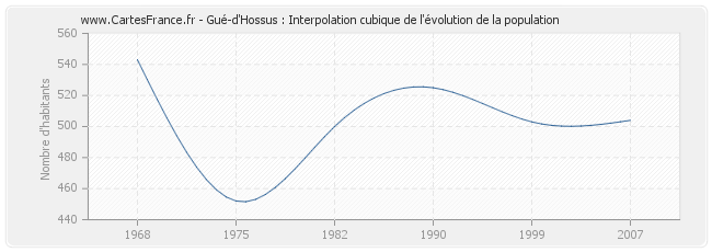 Gué-d'Hossus : Interpolation cubique de l'évolution de la population