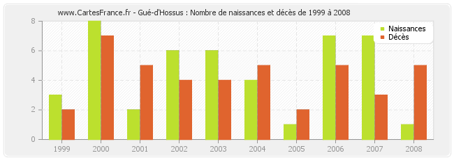 Gué-d'Hossus : Nombre de naissances et décès de 1999 à 2008