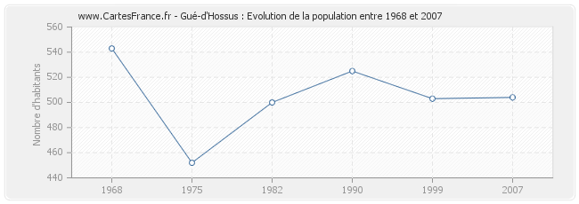 Population Gué-d'Hossus