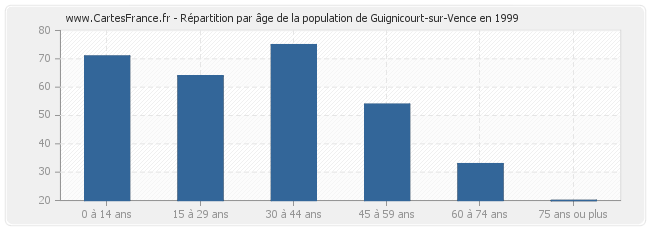 Répartition par âge de la population de Guignicourt-sur-Vence en 1999
