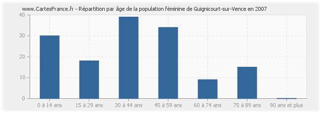 Répartition par âge de la population féminine de Guignicourt-sur-Vence en 2007