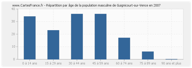 Répartition par âge de la population masculine de Guignicourt-sur-Vence en 2007