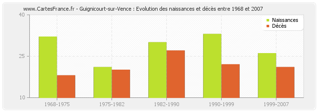 Guignicourt-sur-Vence : Evolution des naissances et décès entre 1968 et 2007