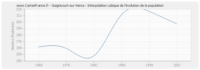 Guignicourt-sur-Vence : Interpolation cubique de l'évolution de la population