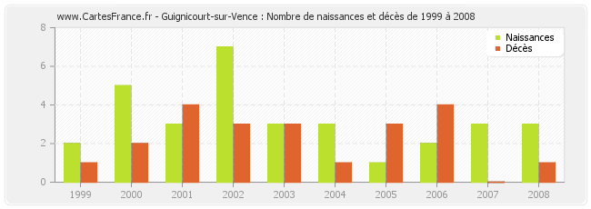 Guignicourt-sur-Vence : Nombre de naissances et décès de 1999 à 2008