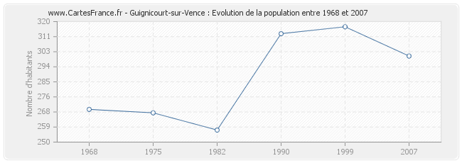 Population Guignicourt-sur-Vence