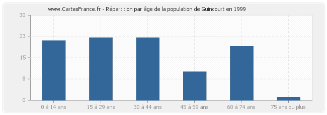 Répartition par âge de la population de Guincourt en 1999