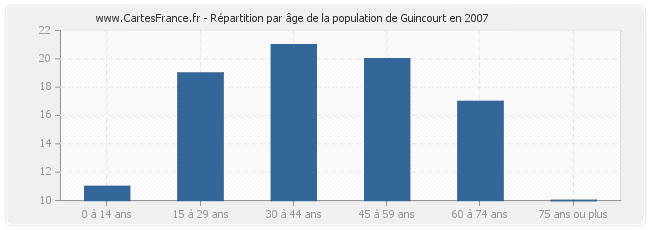 Répartition par âge de la population de Guincourt en 2007