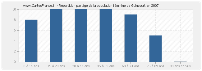 Répartition par âge de la population féminine de Guincourt en 2007