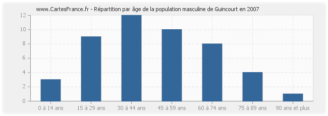 Répartition par âge de la population masculine de Guincourt en 2007