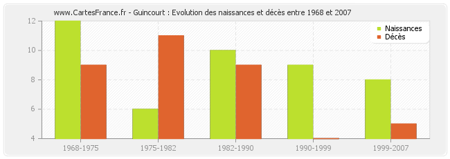 Guincourt : Evolution des naissances et décès entre 1968 et 2007