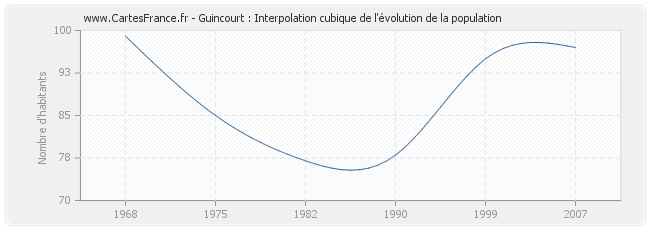 Guincourt : Interpolation cubique de l'évolution de la population
