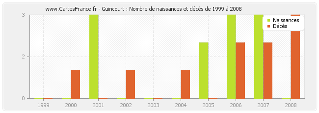 Guincourt : Nombre de naissances et décès de 1999 à 2008