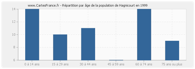 Répartition par âge de la population de Hagnicourt en 1999