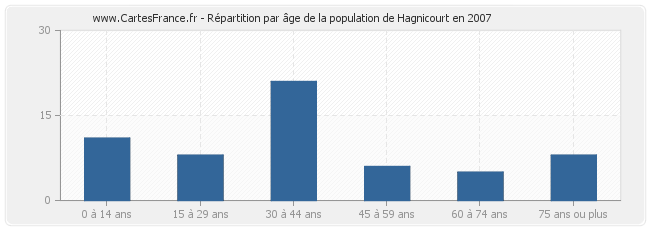 Répartition par âge de la population de Hagnicourt en 2007