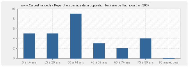 Répartition par âge de la population féminine de Hagnicourt en 2007