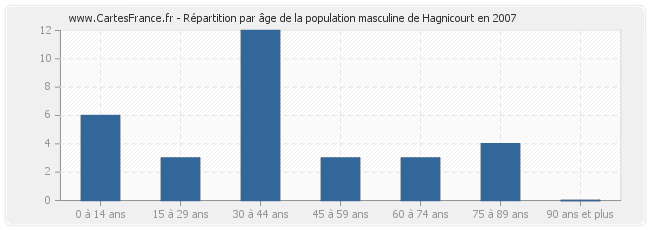 Répartition par âge de la population masculine de Hagnicourt en 2007