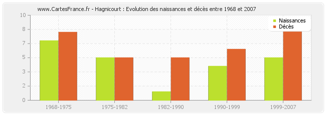 Hagnicourt : Evolution des naissances et décès entre 1968 et 2007