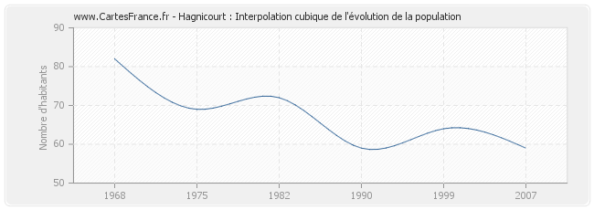 Hagnicourt : Interpolation cubique de l'évolution de la population