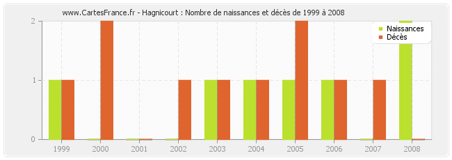 Hagnicourt : Nombre de naissances et décès de 1999 à 2008